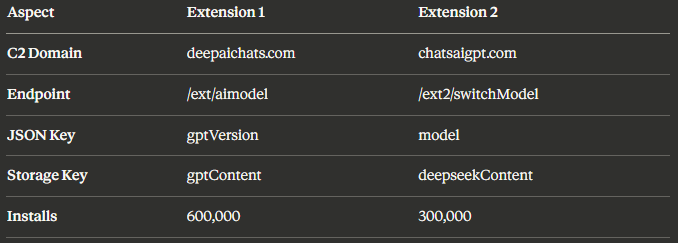 Comparison table of payload formats between Extension 1 and Extension 2