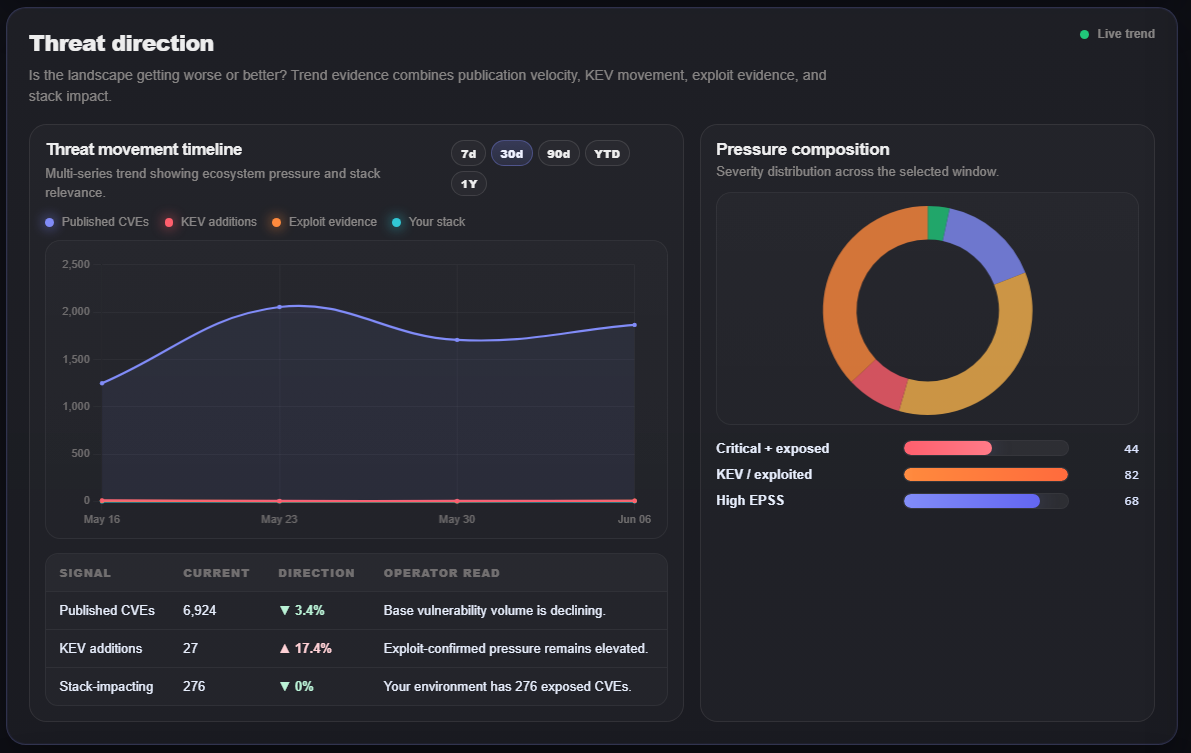 Kataris threat-direction trend: publication velocity, KEV movement and exploit evidence.